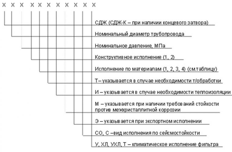 Значение аббревиатур и цифр фильтров СДЖ в Джалал-абаде